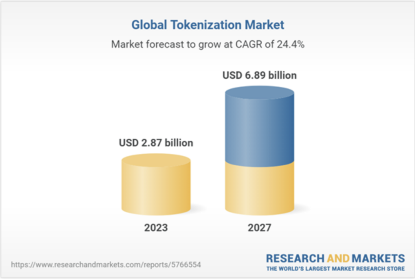 El mercado de la tokenización valdrá 6,89 mil millones de dólares en 2027, gracias a su crecimiento en países como Brasil. 